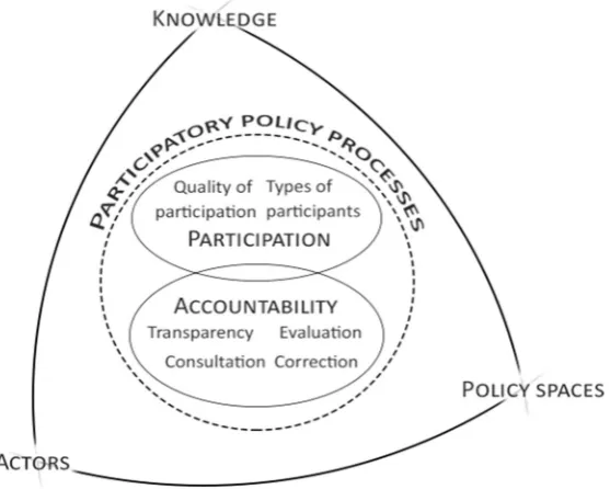 Figure 1.Figure 1. Conceptual framework operationalizing participation and accountability within participatorygovernance