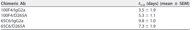 TABLE 3 Half-lives of chimeric Abs in blood
