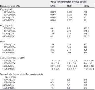 TABLE 2 Summary of the results of ELISA binding, neutralization, FACS analysis, ADCC,and in vivo testing of chimeric Abs 100F4/IgG2a, 100F4/D265A, 65C6/IgG2a, and 65C6/D265A