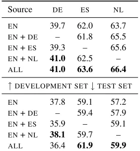 Table 2: The impact of different word clusters in thesupervised monolingual setting. Results are measuredwith F1 -score on the CoNLL 2002/2003 developmentand test sets.NATIVE/X-LING CLUSTERS: The cross-lingual/monolingual clusters from Tackstr¨om et al