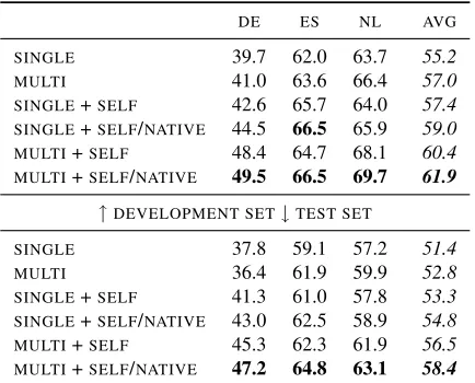 Table 3: Results of different extensions to direct trans-fer as measured withwith only cross-lingual word clusters, F1 -score on the CoNLL 2002/2003development and test sets
