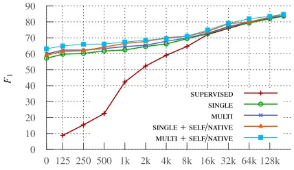 Figure 1: Learning curves for German.