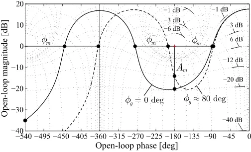 Fig. 3.Nichols chart ofmargin is(dashed) P(ejωts), when (solid) φg ≈ 80 deg, and when φg ≈ 0 deg