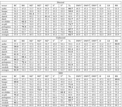 Table 3: Directed accuracy, undirected accuracy and NED results for the dependency task (using supplied POS)