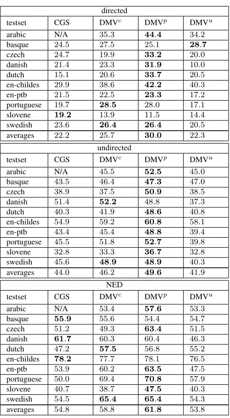 Table 4: Directed, undirected and NED accuracy resultsfor evaluating the predicted dependency structures in thejoint task (i.e., not using supplied POS tags)