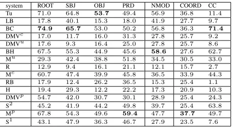 Table 6: Directed accuracy results on the Penn treebank,stratiﬁed by dependency relation