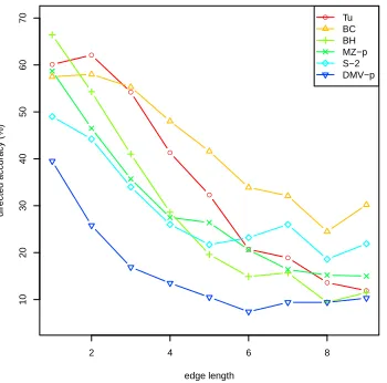 Table 5: Directed accuracy results measured against different conversions of the Penn Treebank into dependency trees.