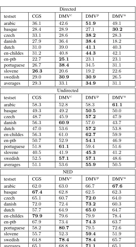 Table 9: Evaluation of the joint task on the dependencyoutput using a maximum sentence length of 10.