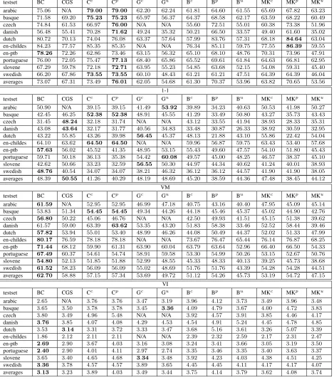 Table 7: One to one, Many to one, VM and VI scores of POS induction results evaluated against ﬁne POS tags (c.f.,Table 2 which used UPOS).
