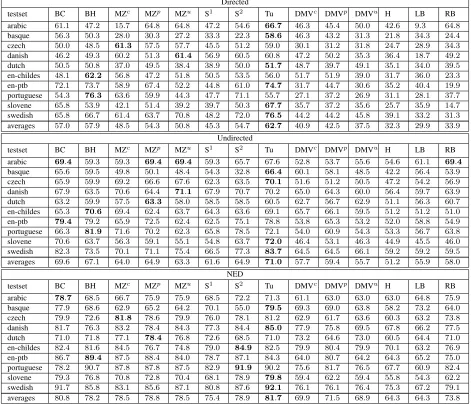 Table 8: Evaluation of the dependency task using a maximum sentence length of 10. See also Table 3 which presentsthe same results with no length restriction.