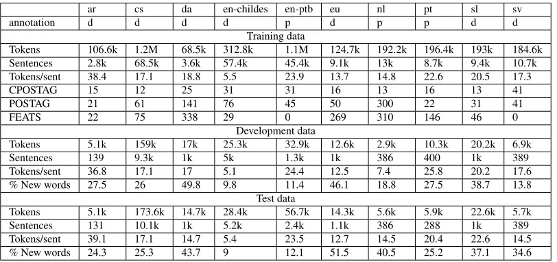Table 1: Properties of the treebanks. We report the linguistic annotation method (dependency vs