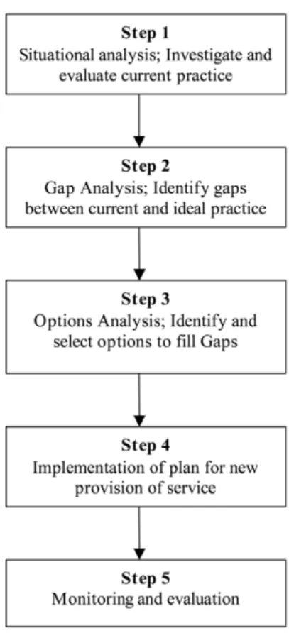 Figure 1. A health needs assessment framework for addressing the  policy-practice gap in the management of child contacts of TB cases.