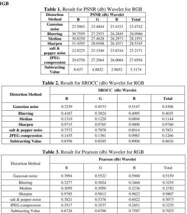 Table 1. Result for PSNR (db) Wavelet for RGB Distortion PSNR (db) Wavelet 