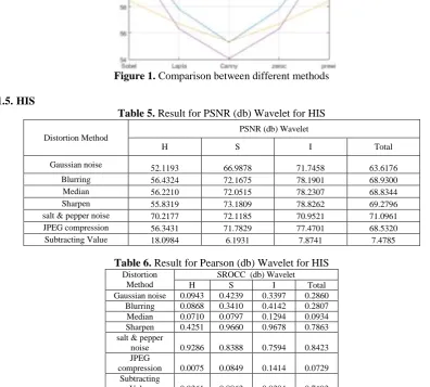 Table 5. Result for PSNR (db) Wavelet for HIS 