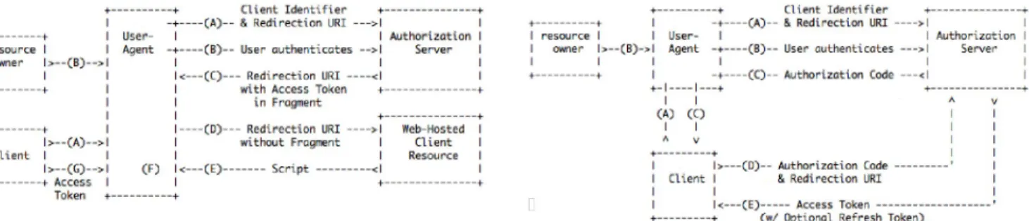 Figure 1. OAuth 2.0: User-Agent Flow (left) and Web Server Flow (right).
