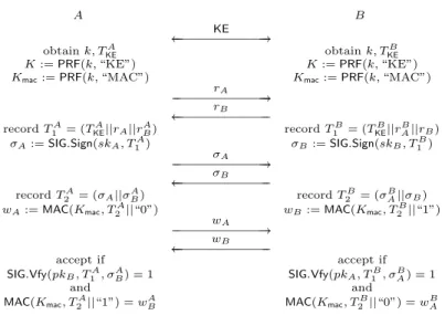 Fig. 2. AKE Protocol
