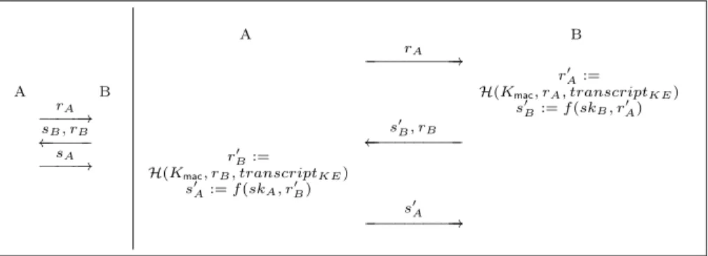 Fig. 3. Scheme of a standard mutual authentication protocol Γ (left), and the version Γ 0 modified by our compiler (right).