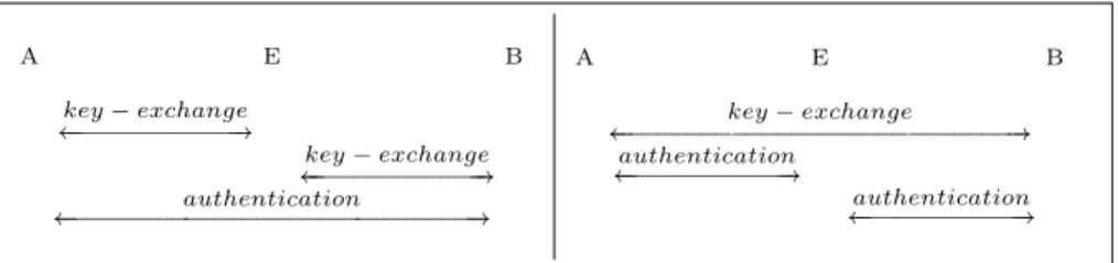 Fig. 1. Attack Scenario: Real world man-in-the-middle attack (left), and unknown key share attack (right)