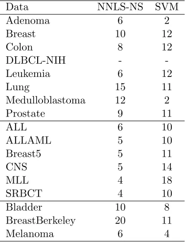 Table 2.8: Minimum data size required to obtain signiﬁcant accuracy (α = 0.05). NNLS-NSmethod only requires a very small number of training samples in order to obtain signiﬁcantaccuracy.