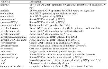 Table 3.1: Algorithms of NMF variants.