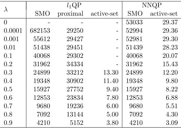 Table 2.2: Mean number of iterations of each sample when using 5356 samples as trainingset.