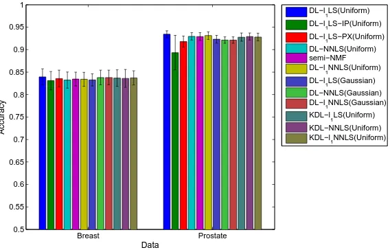 Figure 2.3: Accuracies of dictionary learning approaches. This is a color ﬁgure, thus thereadability may be aﬀected if printed in grayscale