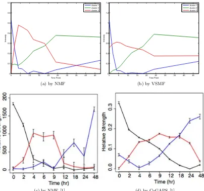 Figure 2.5: The biological processes identiﬁed by our implementations of the standardNMF (a) and VSMF (b), and by Ochs et al.’s implementations of the standard NMF (c)and CoGAPS (d) [1].