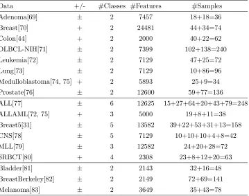 Table 2.7: High dimensional microarray data sets.