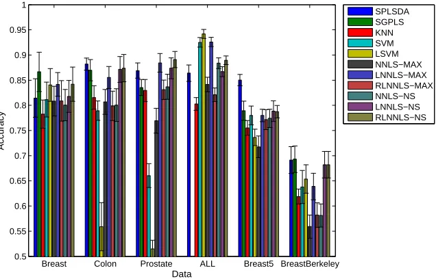 Figure 2.6: Classiﬁcation performance on six data sets. This is a color ﬁgure, thus thereadability may be aﬀected if printed in grayscale