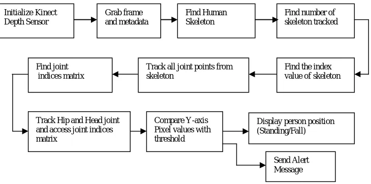 Fig. 3. Data Flow of Proposed Fall Detection system 