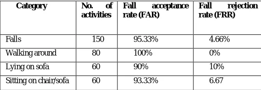 TABLE II : Percentage Success of different positions 