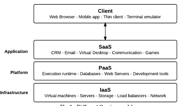 Fig 1:  Different Service models 