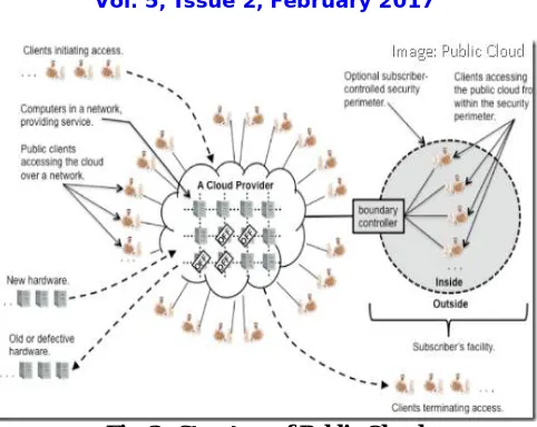 Fig. 3:  Structure of Public Cloud  