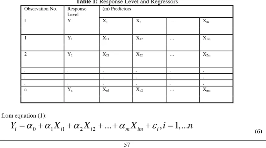 Table 1: Response Level and RegressorsResponse  (m) Predictors 