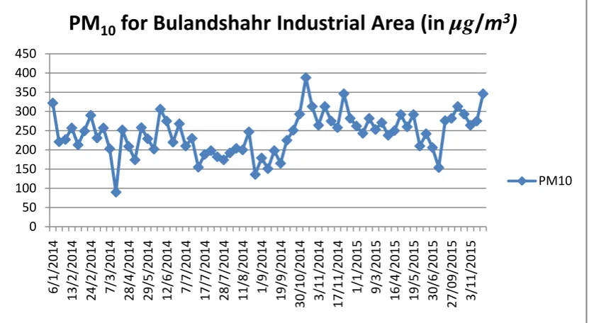 Figure 1: Value of PM10 for Bulandshahr Industrial Area 