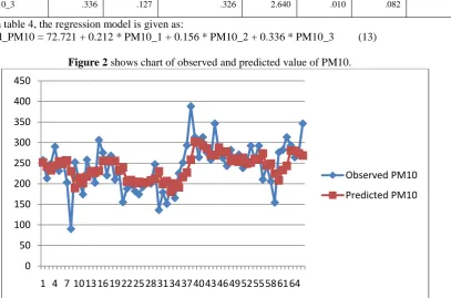 Figure 2 shows chart of observed and predicted value of PM10. 
