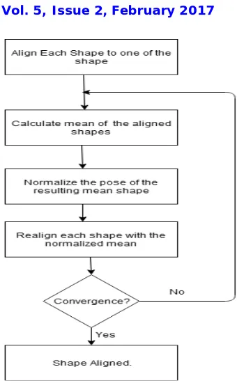 Fig. 1 Algorithm for aligning all shapes  
