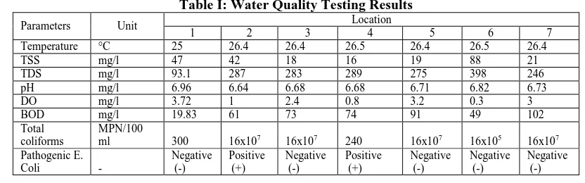 Table I: Water Quality Testing Results Location 