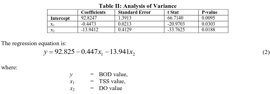 Table II: Analysis of Variance Standard Error 1.3913 