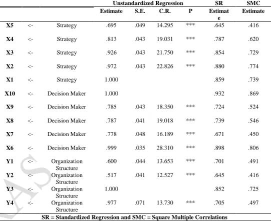 Table 4.2: KMO, Bartlett, and Pattern Matrix test manifest variables, Cronbach’s alpha coefficient was used