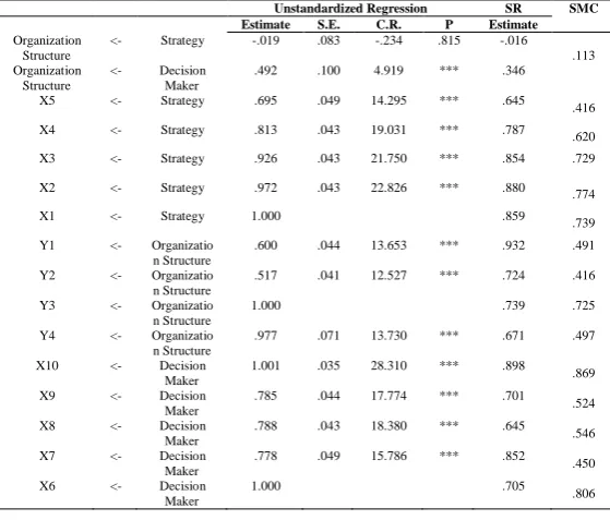 Table 4.7: Convergent validity test Since all the above analyses provided satisfactory results, 