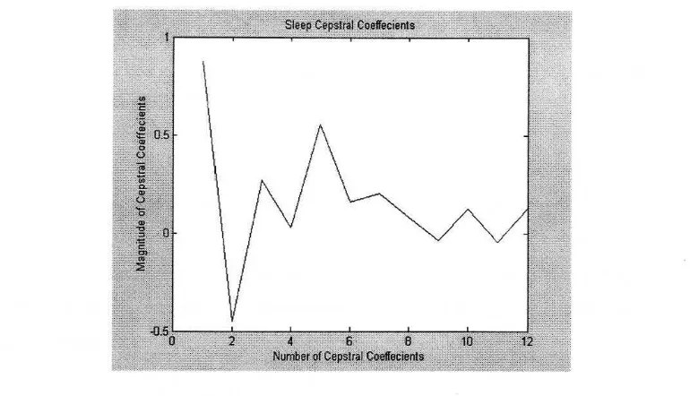 Figure 2.2: Graph of Magnitude vs Number ofCepstral Coefficients. 