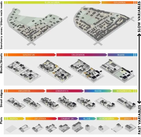 Figure 1. Slow and fast variables in the urban form in a conceptualisation of overlapping cycles of 