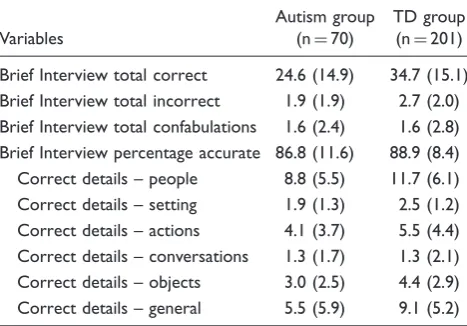 Table 3. Mean (SD) scores on the Brief Interview for autismand TD groups.
