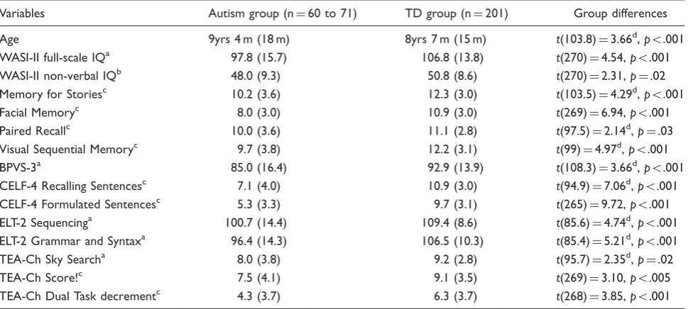 Table 1. Mean (SD) scores for age and all cognitive variables for autism and TD groups, together with group differences.