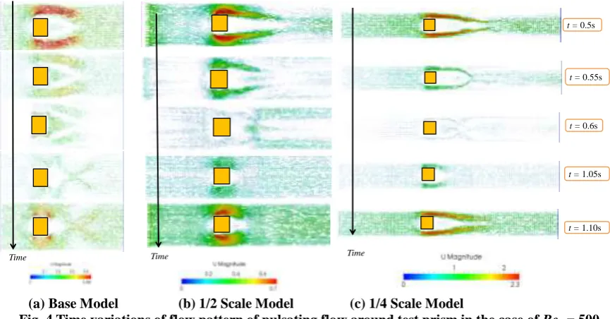 Fig. 4 Time variations of flow pattern of pulsating flow around test prism in the case of (a) Base Model                 (b) 1/2 Scale Model                (c) 1/4 Scale Model Red = 500