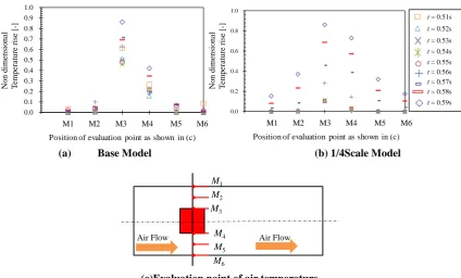 Fig. 5 Relationship between  Num and Red.            Fig. 6 Comparison of average Nusselt number                                                                         between pulsating flow and steady flow
