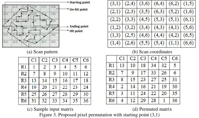 Figure 3. Proposed pixel permutation with starting point (3,1)  The scan pattern generated using the same rangoli with starting point (1, 3) and the ending point (3,3) is shown in Fig