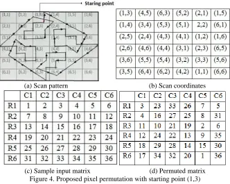 Figure 4. Proposed pixel permutation with starting point (1,3)  