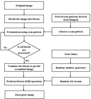 Figure 5. Working Model of Proposed Image Encryption Method  